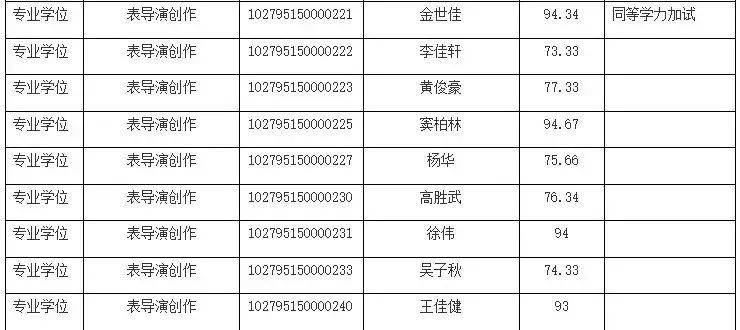 演员黄晓明、金世佳考博！均已入上戏复试名单