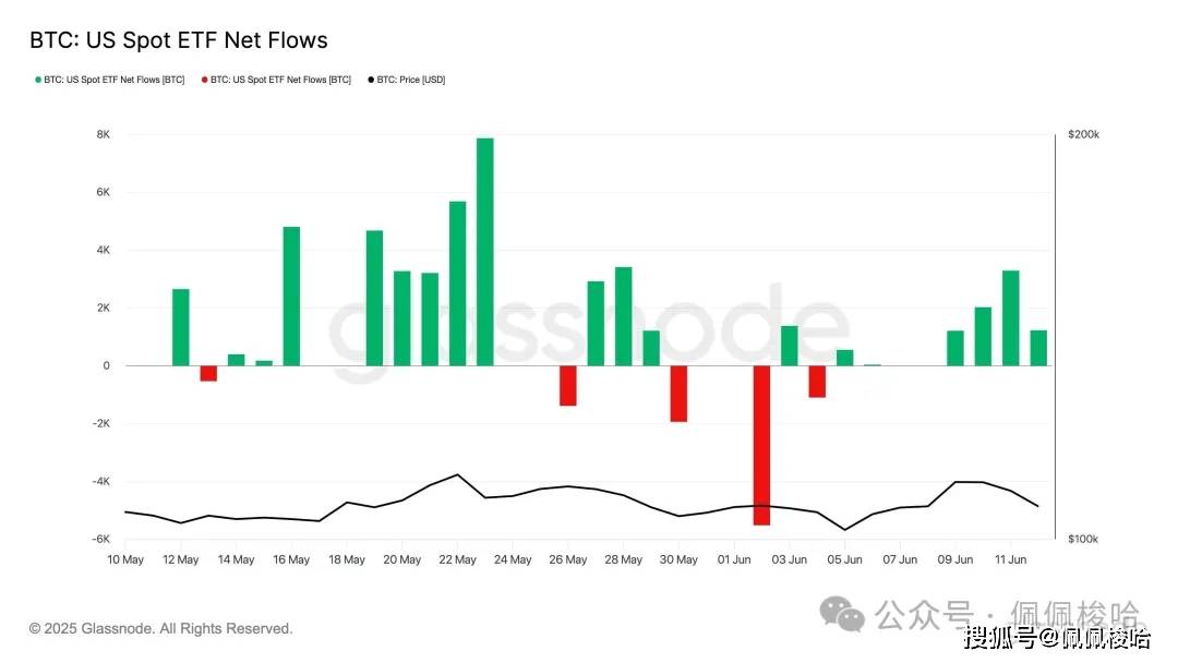 以太坊 ETF 狂潮：比特币 ETF 流入量增长 5 倍，而以太坊 ETF 流入量却停滞！