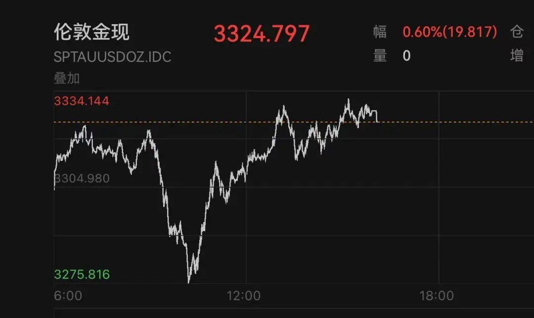 以太坊暴涨超20%！21万人爆仓！黄金也V形上涨！什么情况？