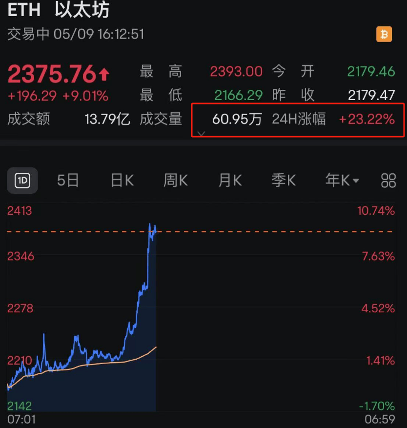 以太坊暴涨超20%！21万人爆仓！黄金也V形上涨！什么情况？