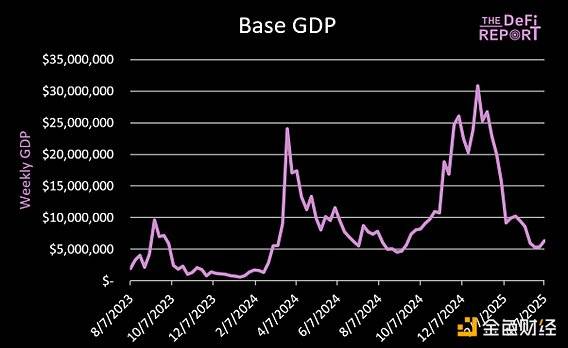 Base正在"窃取"以太坊的GDP吗？