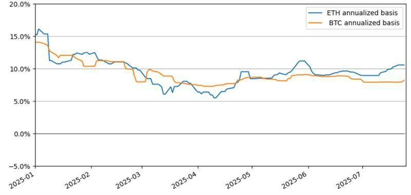 以太坊正取代比特币主导币圈？ETF连续六日净流入超越比特币