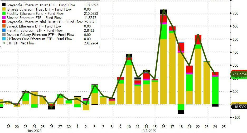 以太坊正取代比特币主导币圈？ETF连续六日净流入超越比特币