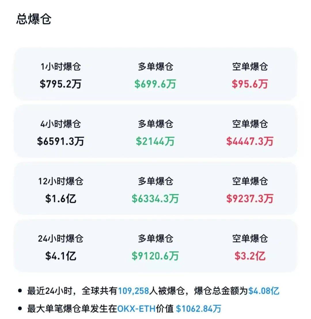 以太坊突然大涨 超10万人爆仓！美联储又一官员表态支持降息