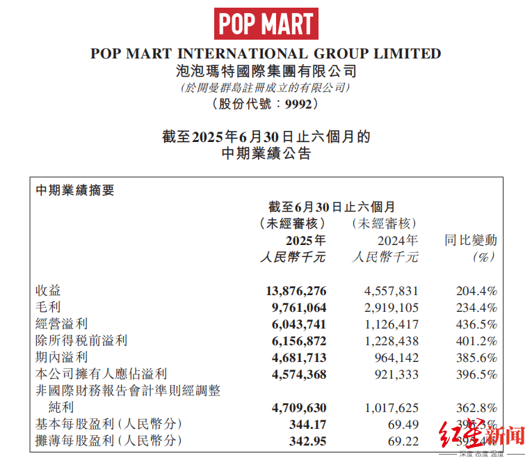 泡泡玛特上半年营收超去年全年，labubu所在系列涨幅达668%