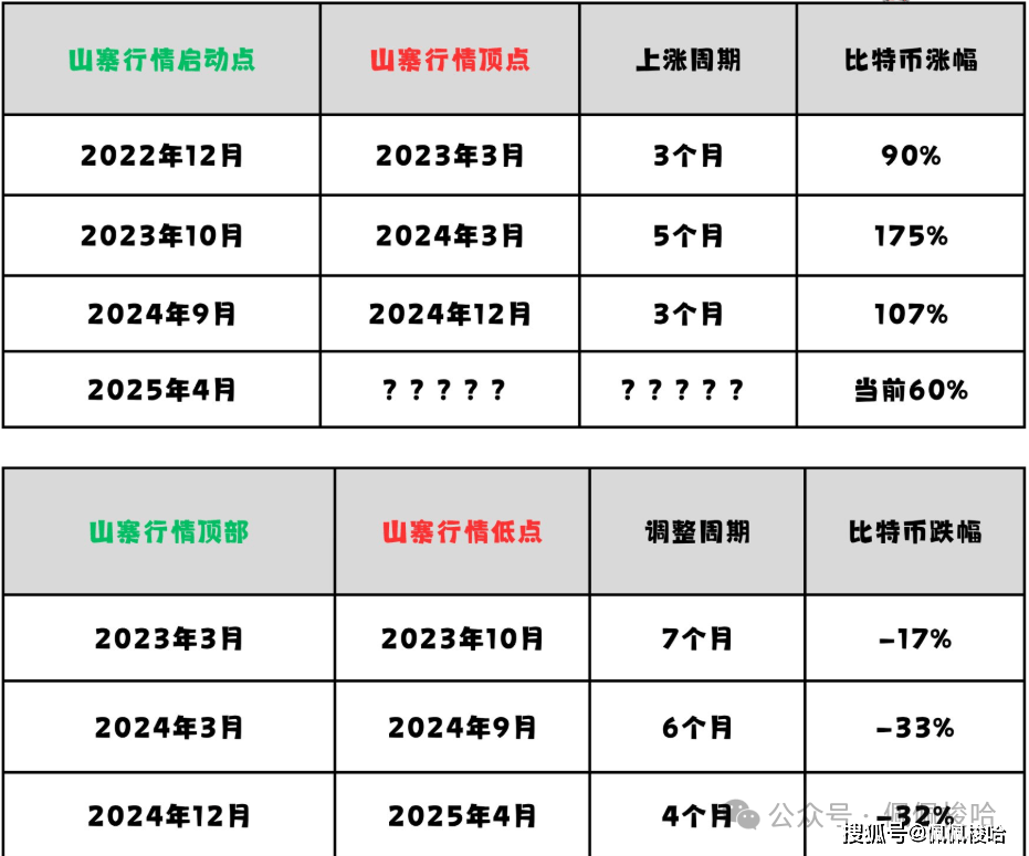 血洗！比特币瀑布崩盘!Sol暴跌26%、PEPE腰斩！Sui升级山寨救星？Alpha太卷了来挖矿吧！BTE躺赚10倍，你上车没？