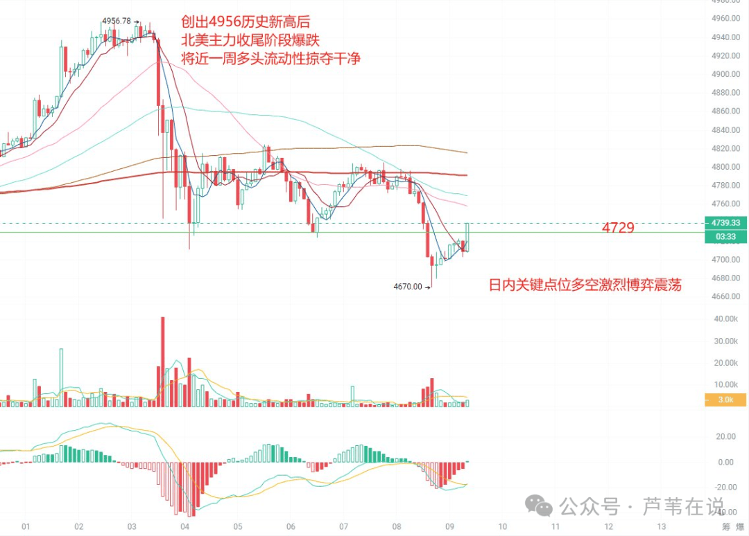 以太坊冲高5000，比特币却暴跌4000点！为何暴跌？近48亿爆仓，9月山寨是涨是跌？接下来如何操作？