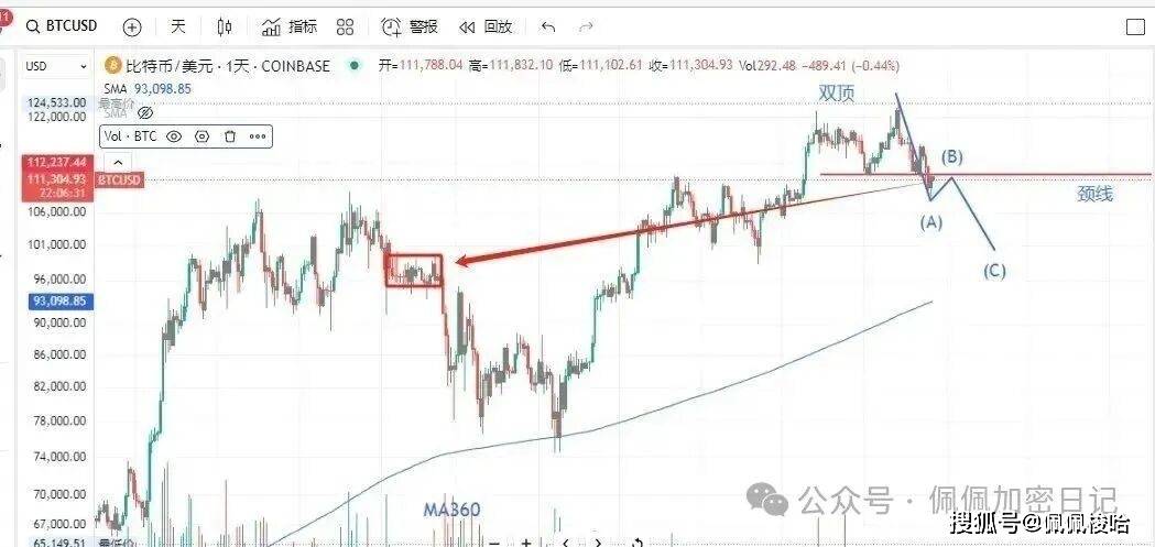 “牛市绞肉机”仍在运转？暴跌真结束还是死猫跳？今晚比特币、以太坊关键一战！