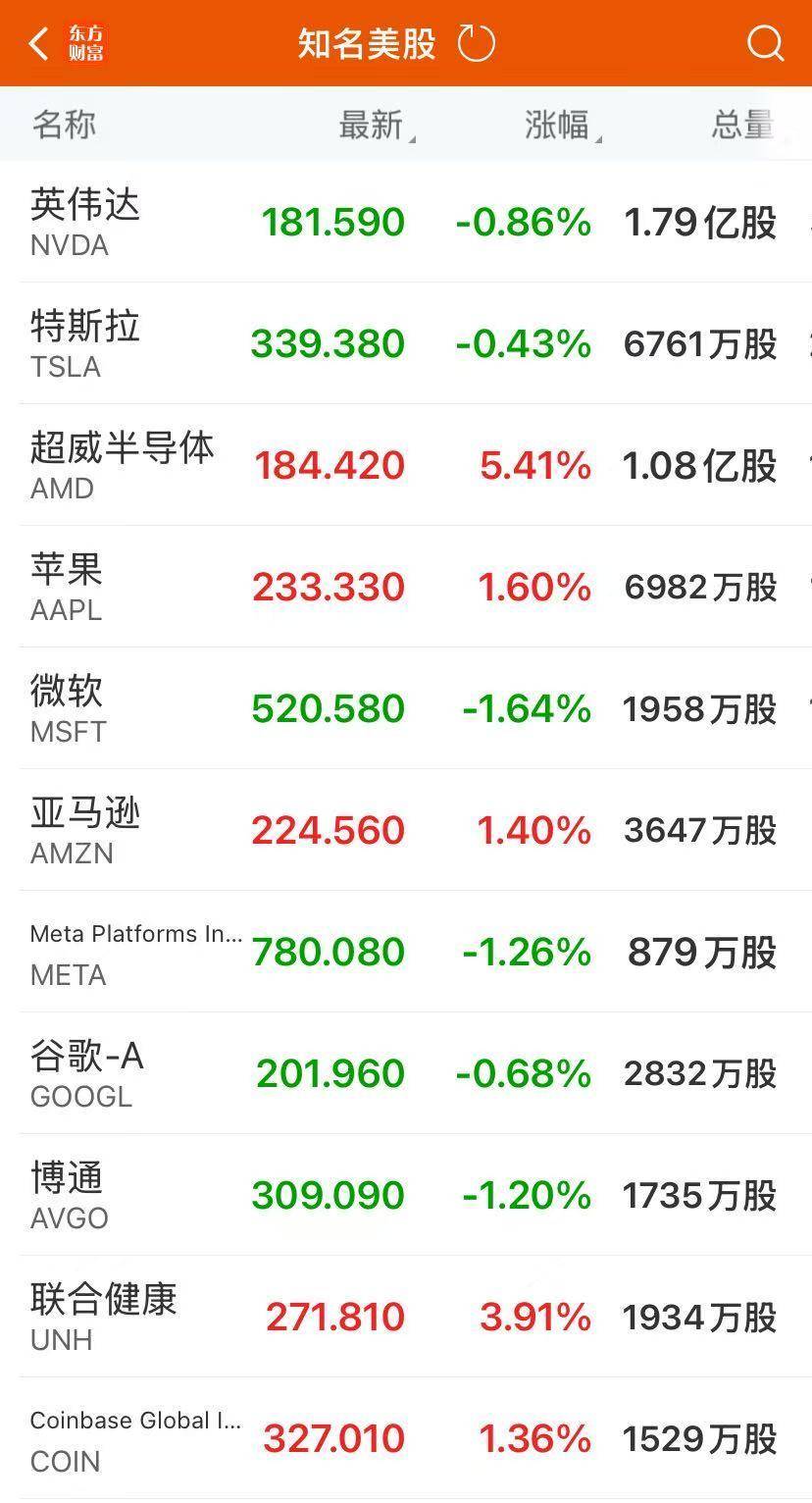 中国资产大爆发,腾讯狂飙近7%!纳指、标普500指数续创新高,芯片股普涨!比特币涨破12.3万美元,对冲基金巨头大动作