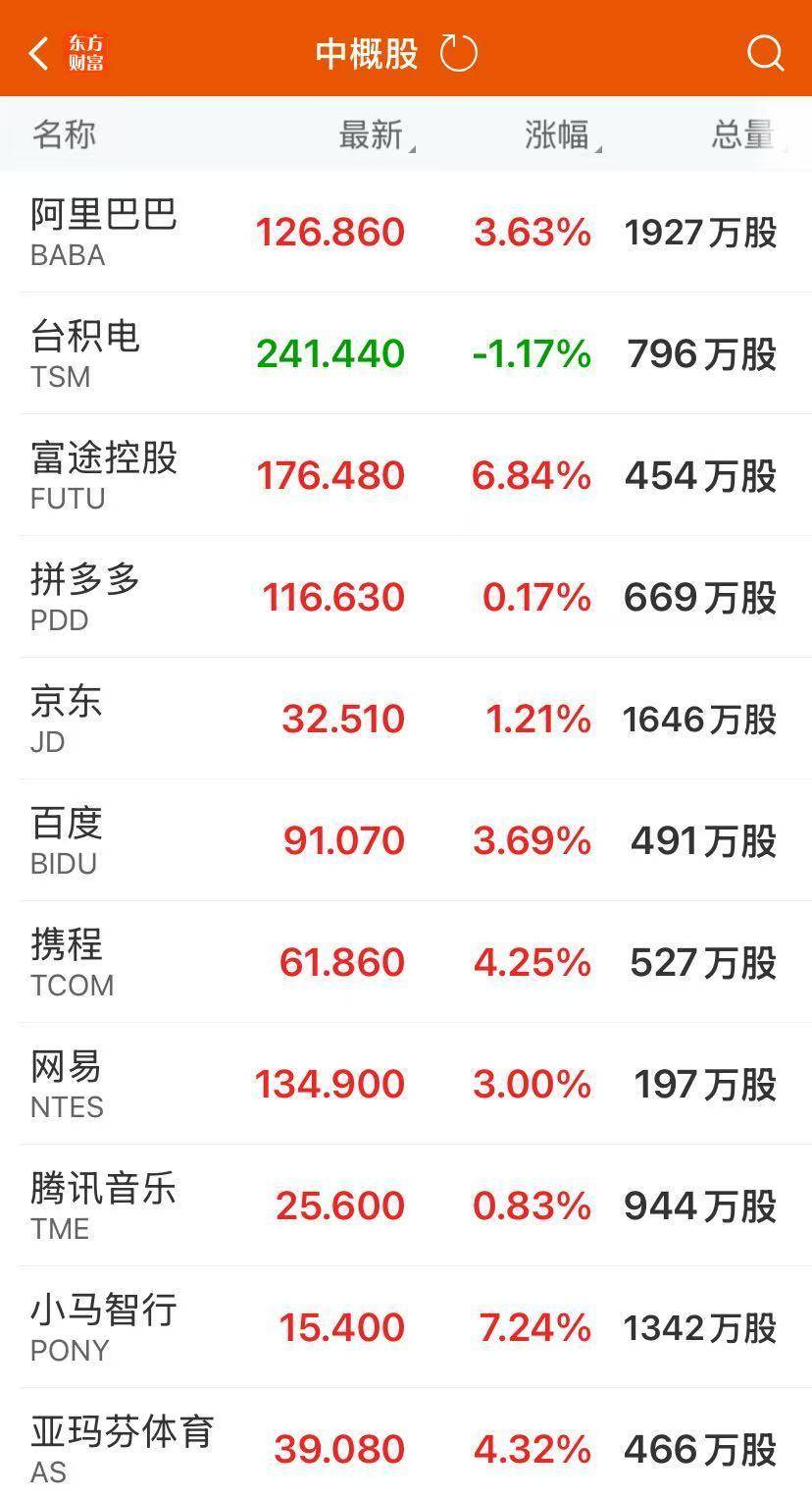 中国资产大爆发,腾讯狂飙近7%!纳指、标普500指数续创新高,芯片股普涨!比特币涨破12.3万美元,对冲基金巨头大动作