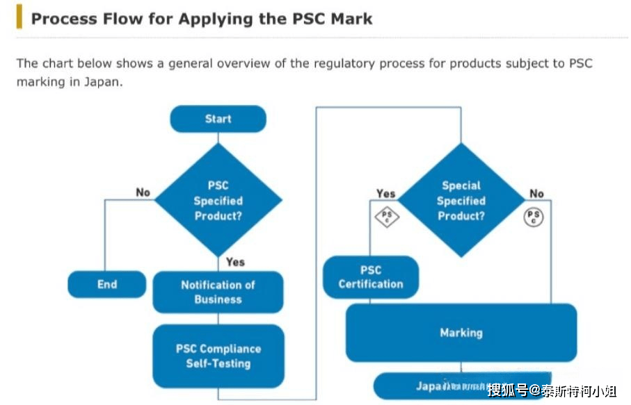 如何获得PSC认证标志?