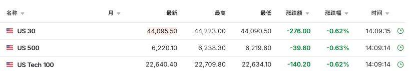 特朗普“周末加班”，欧美股指期货走低，黄金微涨，比特币再创新高，日本长债收益率飙升