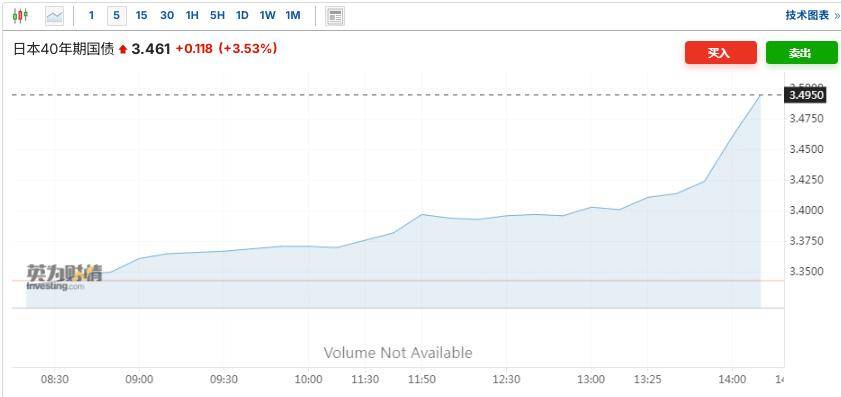特朗普“周末加班”，欧美股指期货走低，黄金微涨，比特币再创新高，日本长债收益率飙升