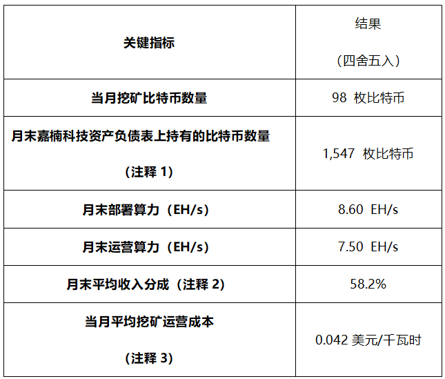 嘉楠科技公布2025年8月比特币产量及挖矿业务更新