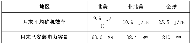 嘉楠科技公布2025年8月比特币产量及挖矿业务更新