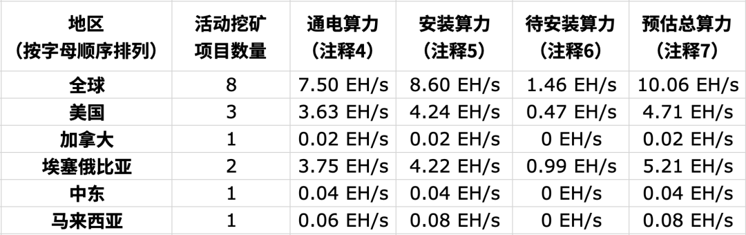 嘉楠科技公布2025年8月比特币产量及挖矿业务更新