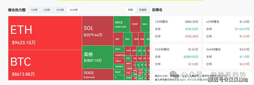 9月12日加密市场分析：疯牛来袭！比特币、以太坊双双破位！AERO/ONDO猛涨8%，MYX暴跌是抄底良机？山寨季发动机点燃？