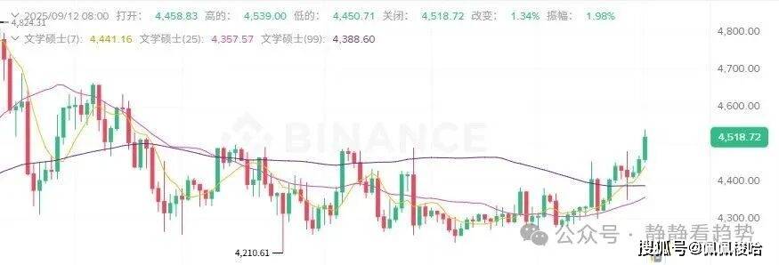 9月12日加密市场分析：疯牛来袭！比特币、以太坊双双破位！AERO/ONDO猛涨8%，MYX暴跌是抄底良机？山寨季发动机点燃？