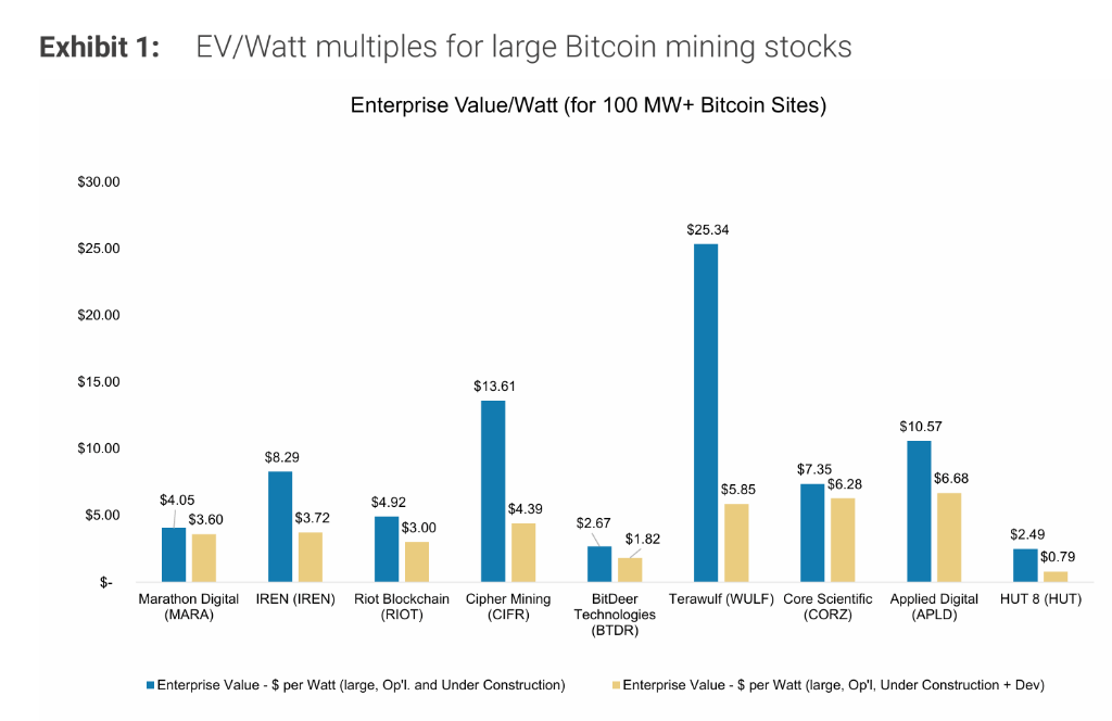 谁能立刻给AI供电?比特币矿企被低估的“价值”