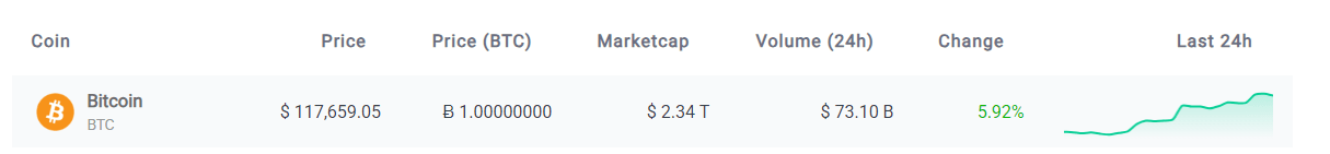 盘中涨破118000美元！比特币价格再创历史新高