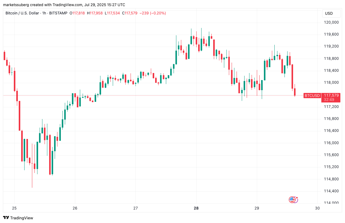 比特币跌破117500美元，市场警告称BTC价格可能进一步下跌