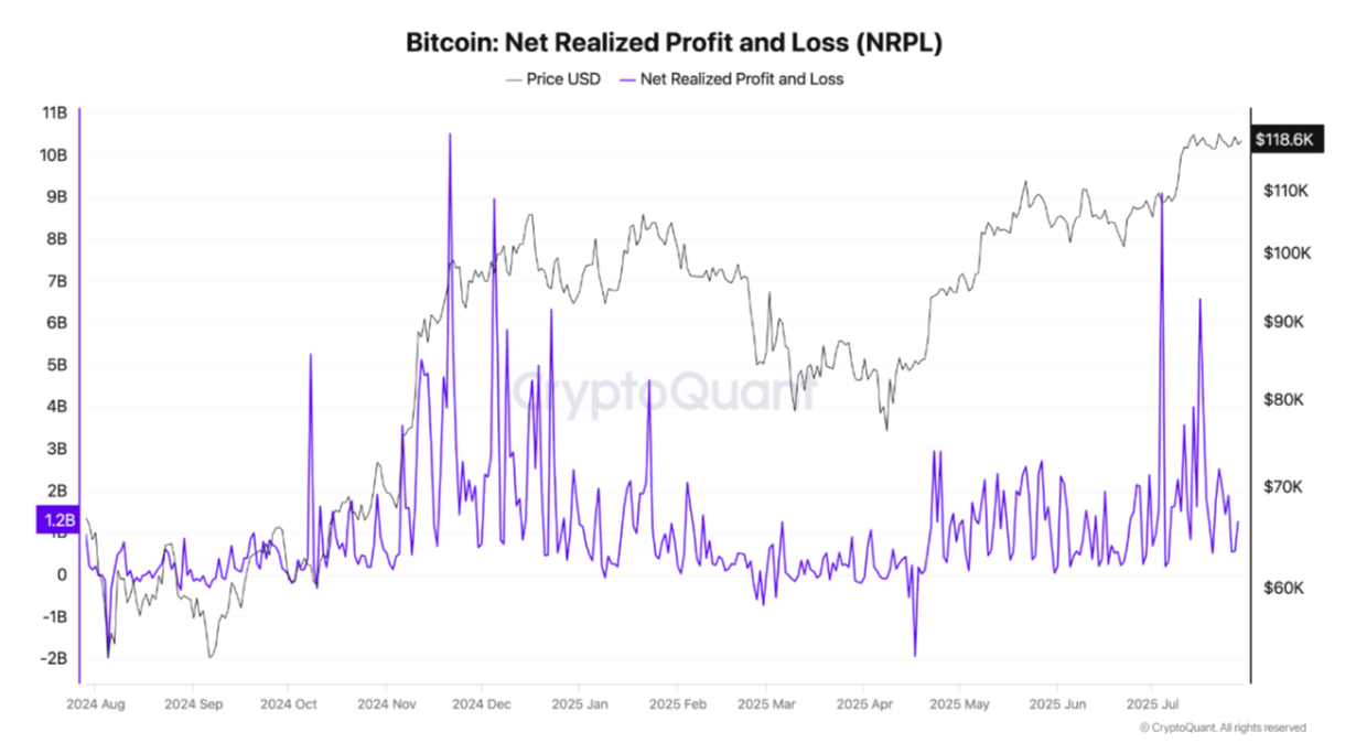 比特币跌破117500美元，市场警告称BTC价格可能进一步下跌