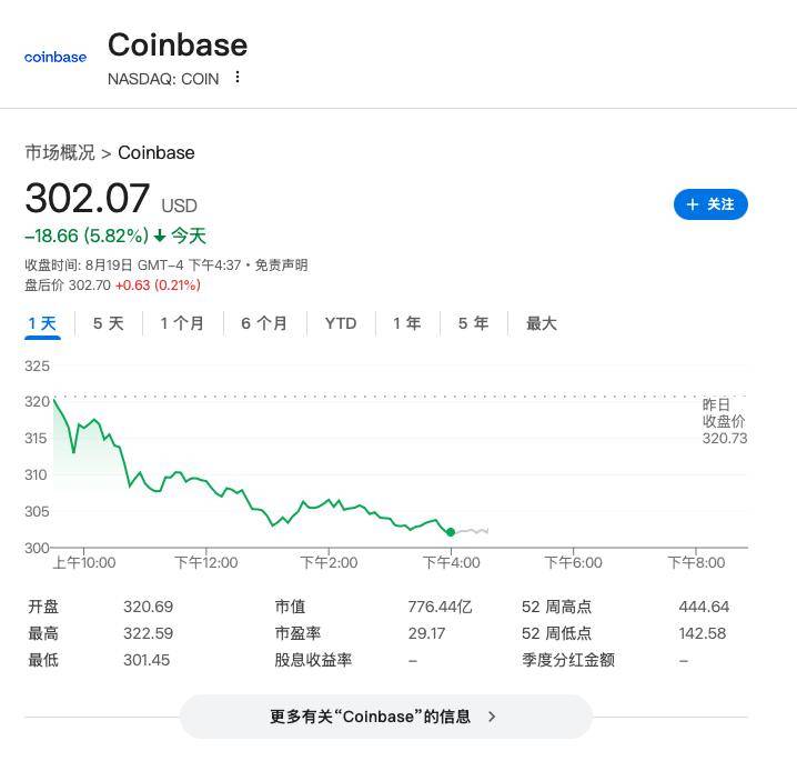 币圈调整来了？比特币一度跌破11.3万美元，以太坊跌5%，加密股全线大跌