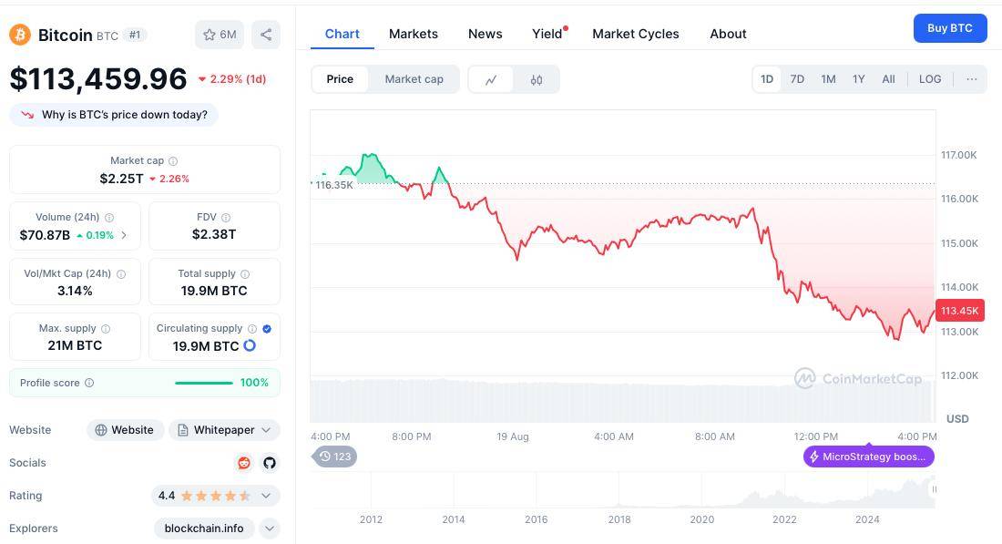 币圈调整来了?比特币一度跌破11.3万美元,以太坊跌5%,加密股全线大跌