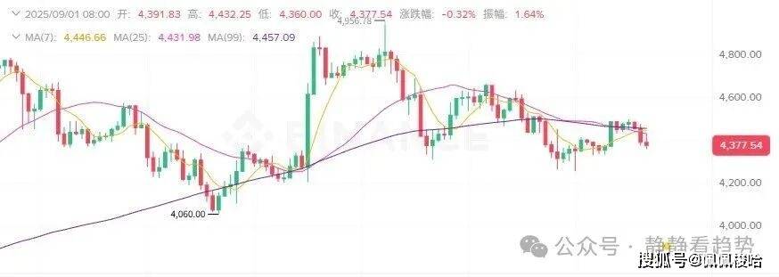 9月1日加密市场日报：比特币跳水跌破6.3万美元，以太坊失守4400！山寨币惨遭血洗，SOL、DOGE等主流币普跌!