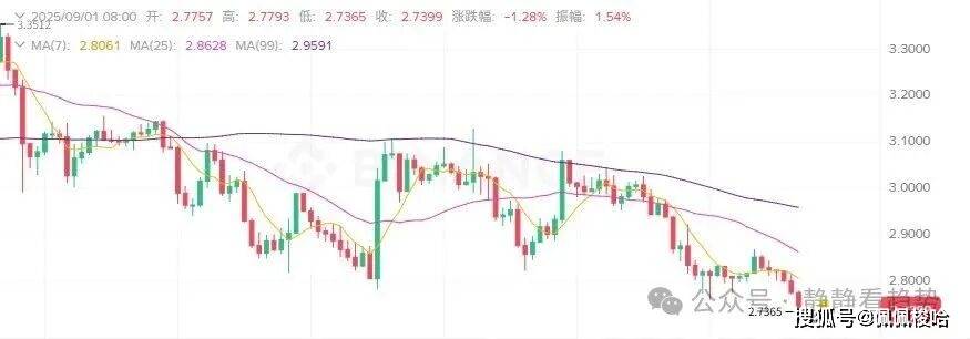 9月1日加密市场日报：比特币跳水跌破6.3万美元，以太坊失守4400！山寨币惨遭血洗，SOL、DOGE等主流币普跌!