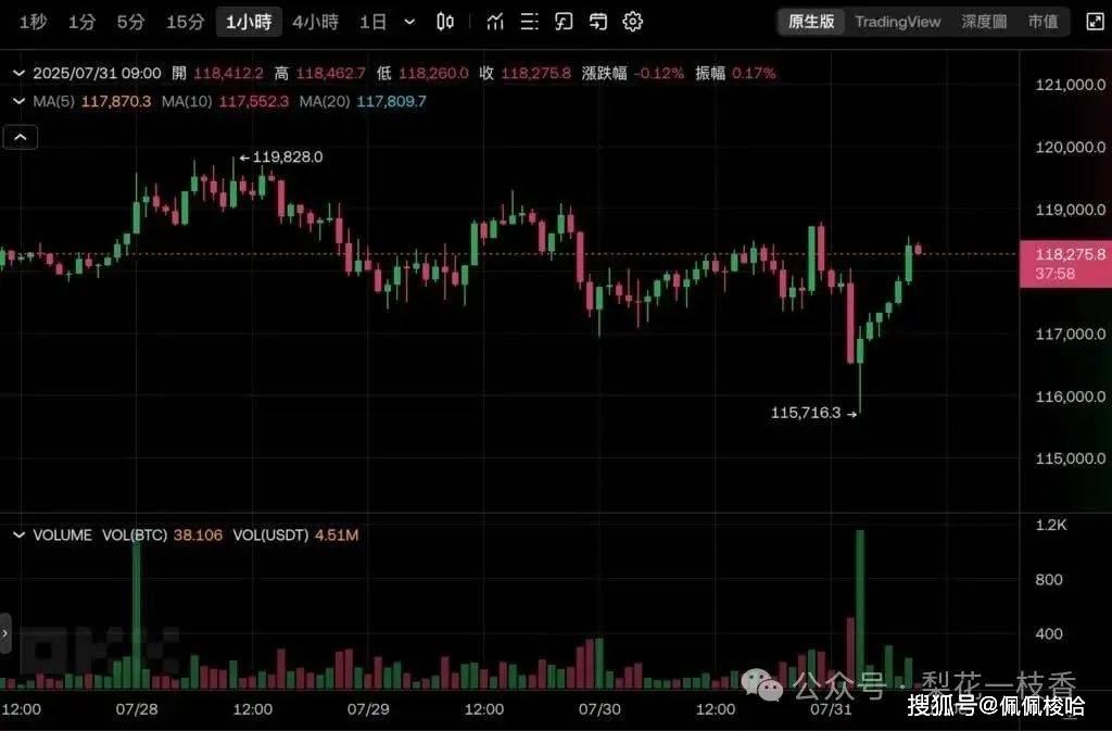 鲍尔坚不降息!但联准会内部已现决策分歧,比特币跌破11.6万后反弹、以太坊站回3800美元!