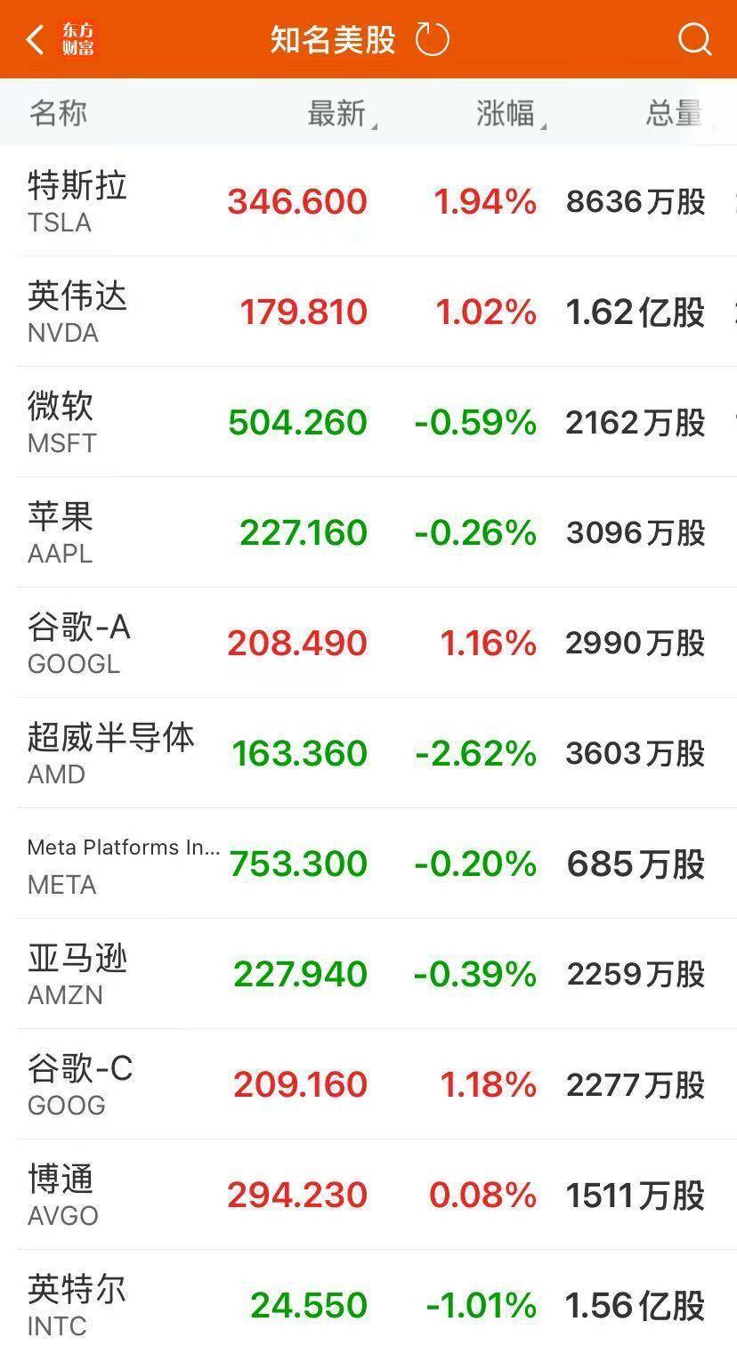 美股收跌！热门中概股多数上涨，光伏太阳能概念股走强！比特币跌破11万美元关口，多家华尔街机构宣布：上调