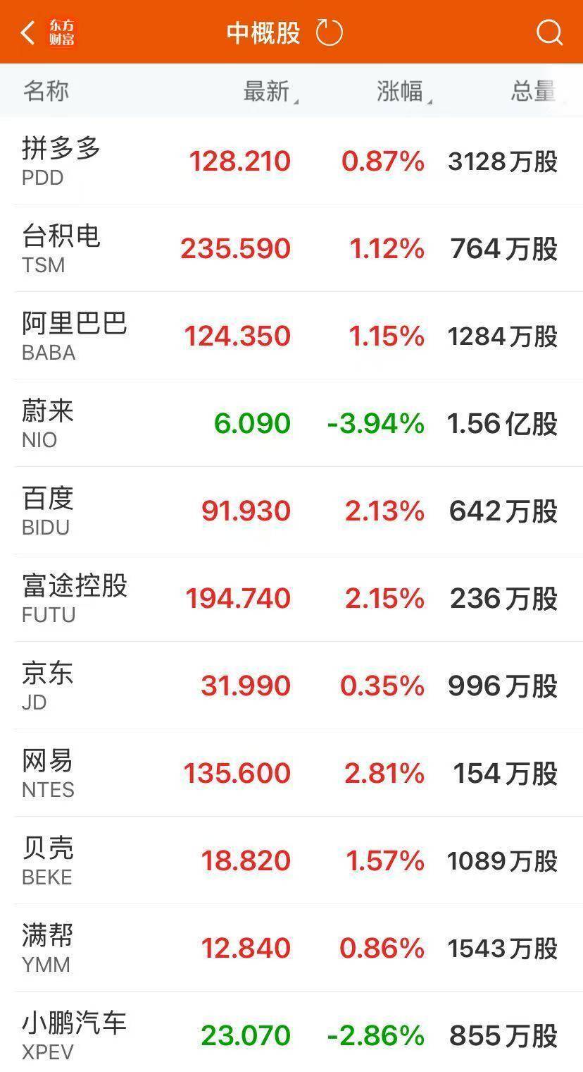 美股收跌！热门中概股多数上涨，光伏太阳能概念股走强！比特币跌破11万美元关口，多家华尔街机构宣布：上调