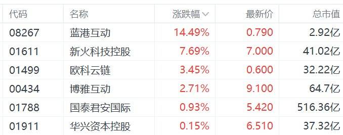 比特币新高，加密货币概念股集体高开，新火科技控股涨超7%