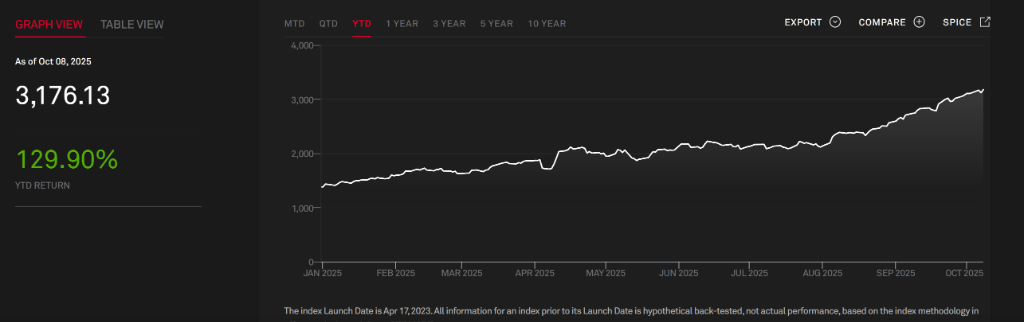 今年涨最多的美股板块？不是AI、也不是比特币概念股，是金矿！