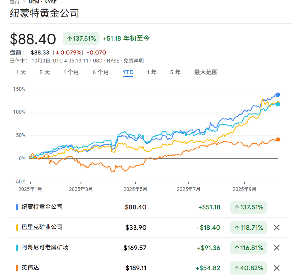 今年涨最多的美股板块？不是AI、也不是比特币概念股，是金矿！