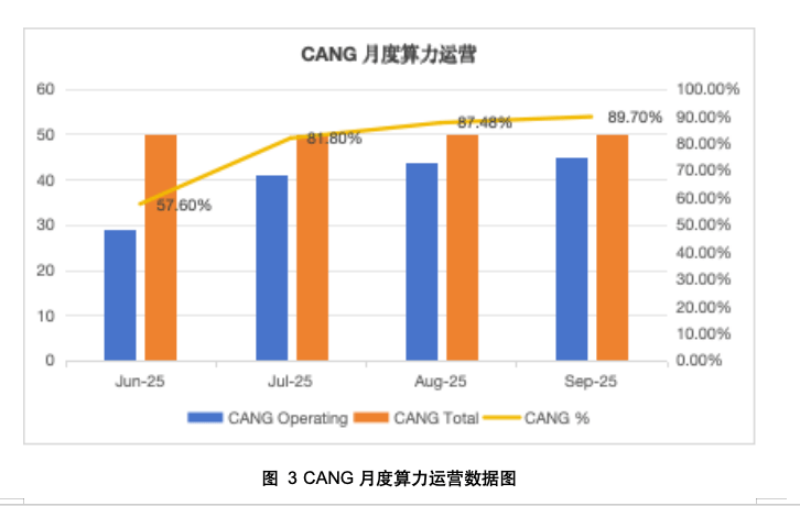 灿谷（CANG.US）：被低估的比特币挖矿黑马，三大支柱构筑“价值金矿”